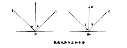 鏡面光澤與反射光澤