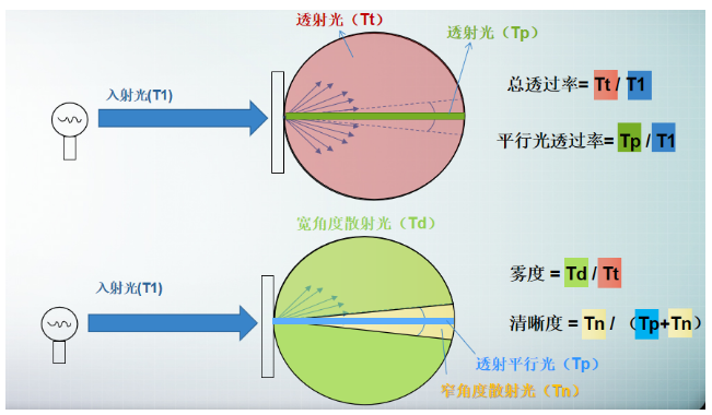霧度透光率儀在測(cè)試液晶顯示屏上的應(yīng)用